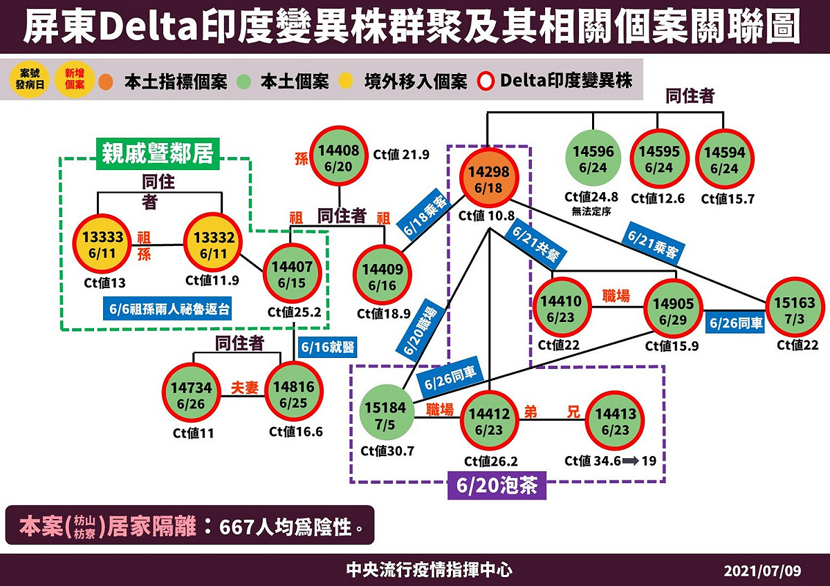 7/9屏東Delta印度變異株群聚及其相關個案關聯圖 圖：中央流行疫情指揮中心/提供
