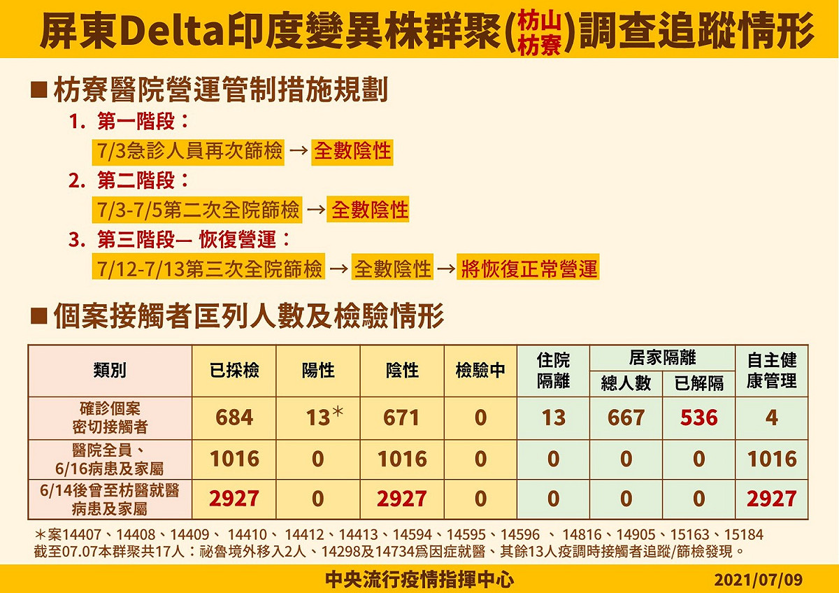 7/9屏東Delta印度變異株群聚( 枋山、枋寮 )調查追蹤情形 圖：中央流行疫情指揮中心/提供
