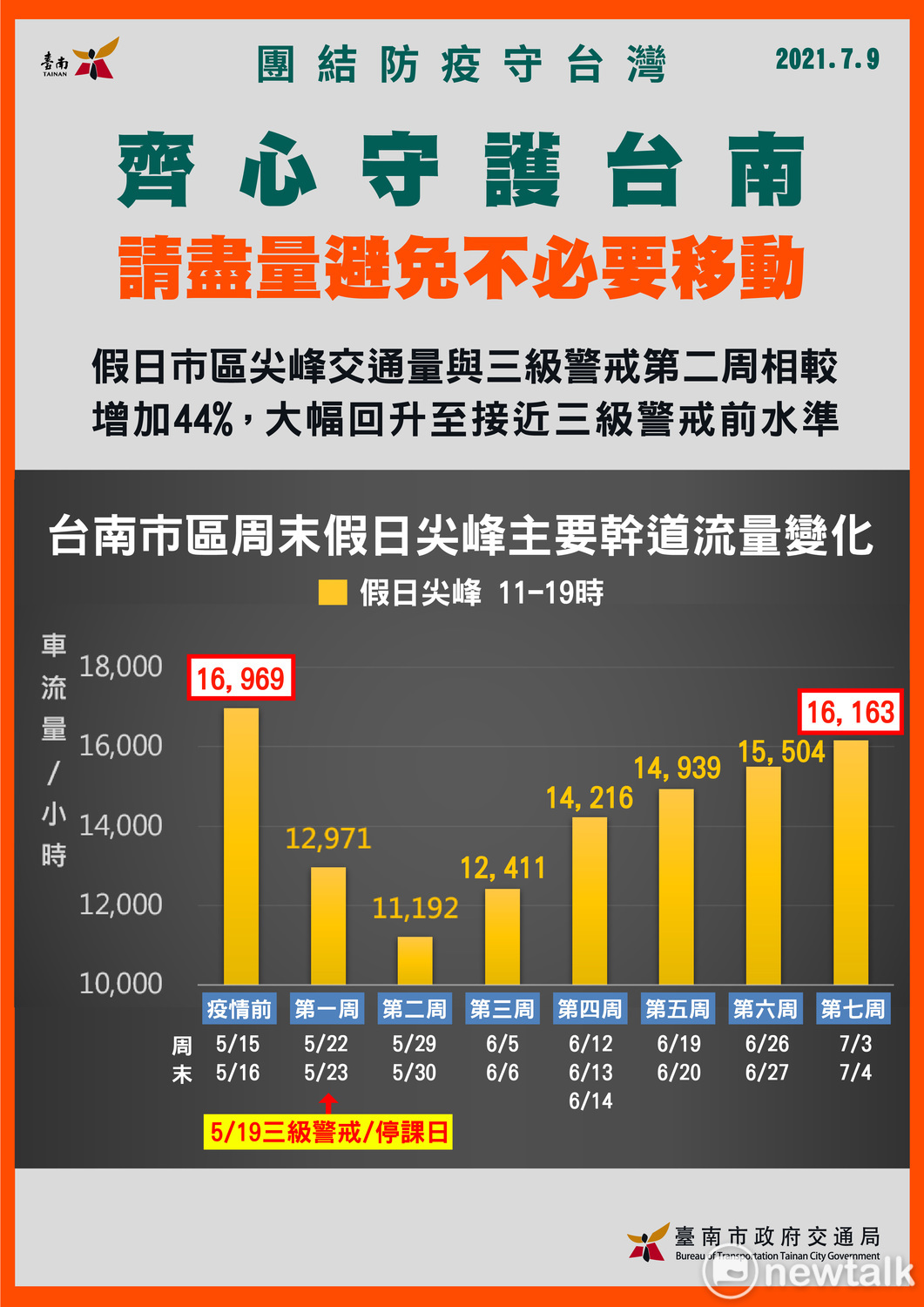 交通局長王銘德指出，依據數據顯示，平常日台南市區或是國道南下的車流量有微幅增加。 圖：台南市政府提供