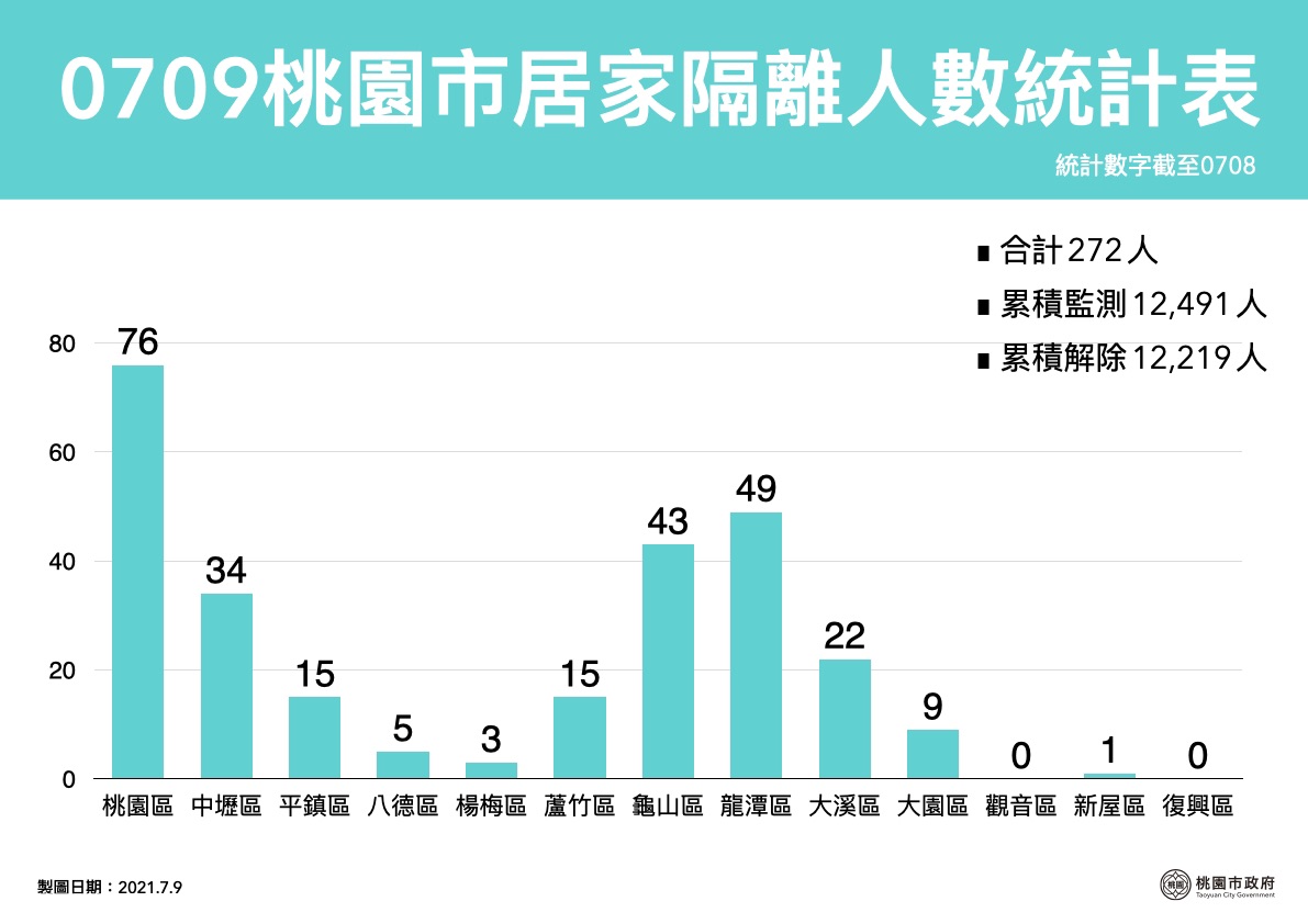 桃園市居家隔離人數目前272人。 圖：桃園市政府／提供
