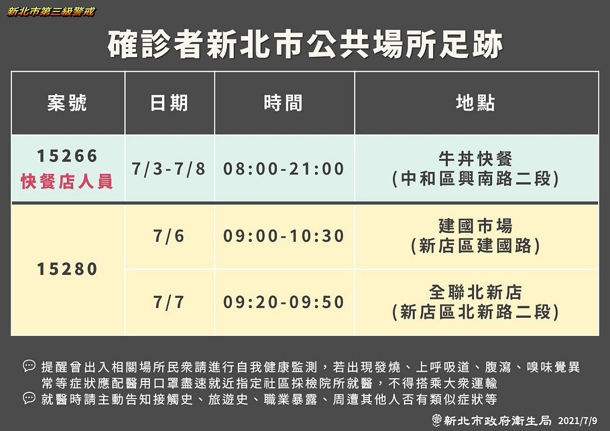 新北市政府公布確診者疫調足跡，7/3至7/8曾去過快餐店、市場及全聯。 圖：新北市政府提供