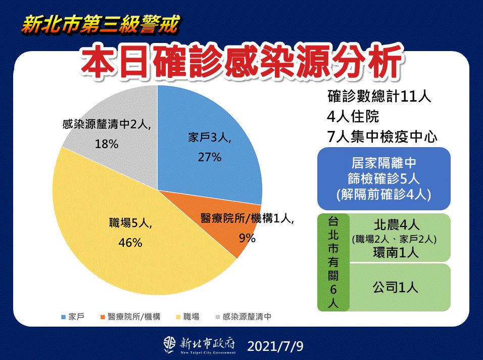 新北市新增11例確診，家戶感染3人、醫療院所機構感染1人、職場感染5人、感染源釐清中2人。 圖：新北市政府提供