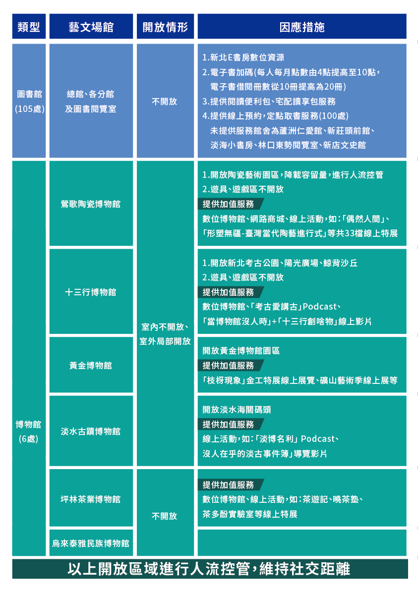 開放情形及因應措施一覽表。 圖：新北市文化局提供