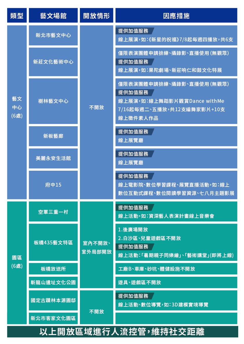 新北藝文場館在閉館期間提供各式線上加值服務 圖：新北市文化局提供