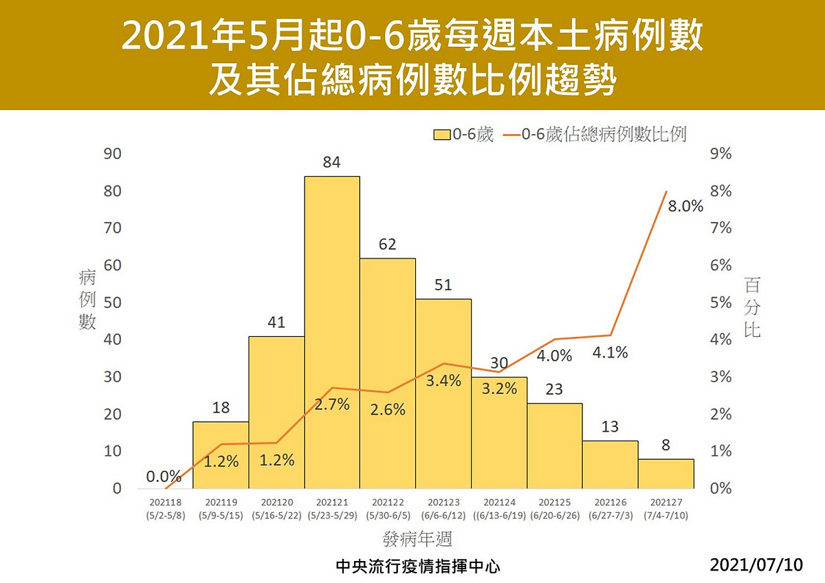 0-6歲幼兒每週確診數統計。 圖：中央流行疫情指揮中心/提供