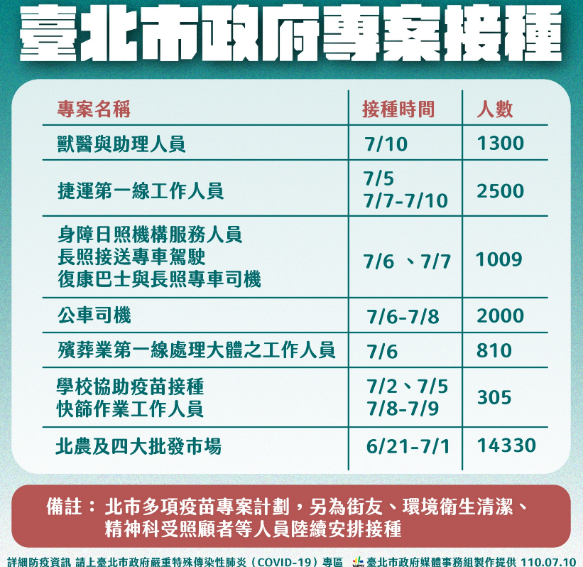 北市府專案接種。 圖：北市府提供