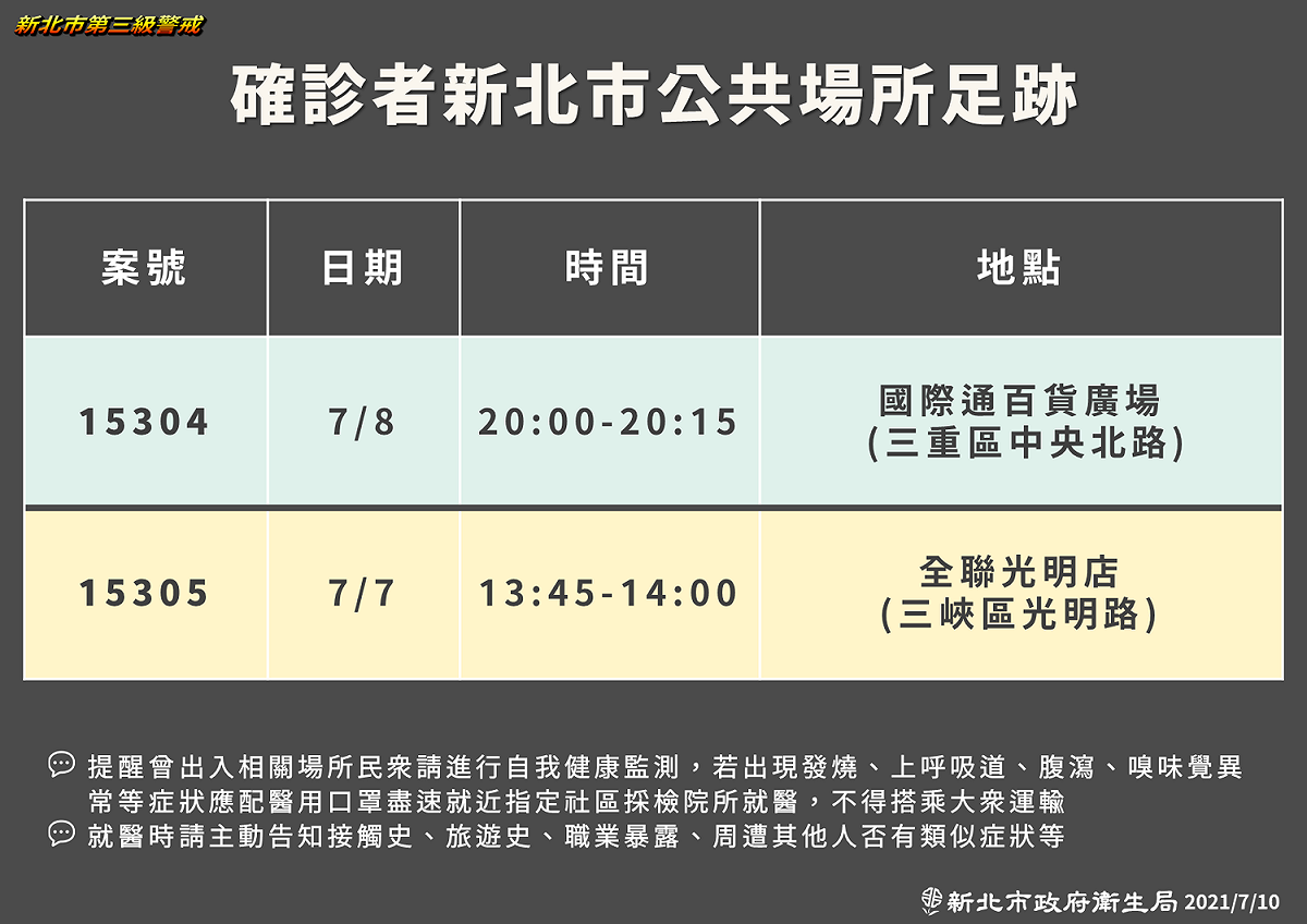 新北市公布確診者足跡，包含百貨廣場及全聯。 圖：新北市政府／提供