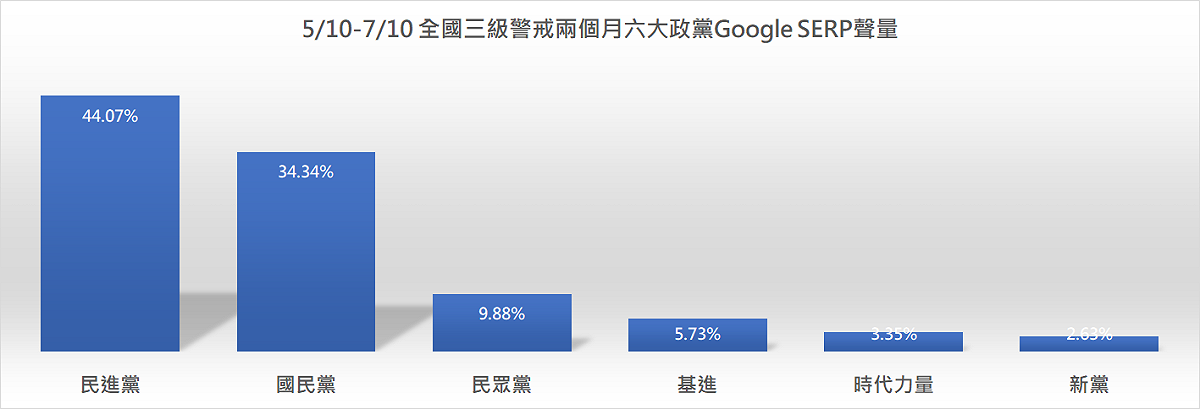 「聲量看政治」分析各政黨的聲量比例。 圖: 翻攝自「聲量看政治」臉書