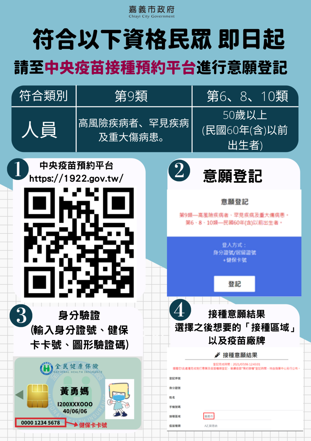 嘉義市政府表示，疫苗接種網路預約市府已經告一段落，接下來由中央1922接手。 圖：嘉義市政府/提供