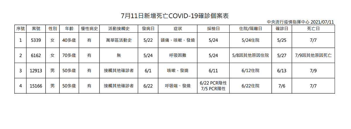 7/11確診病例死亡表單。 圖：中央流行疫情指揮中心/提供