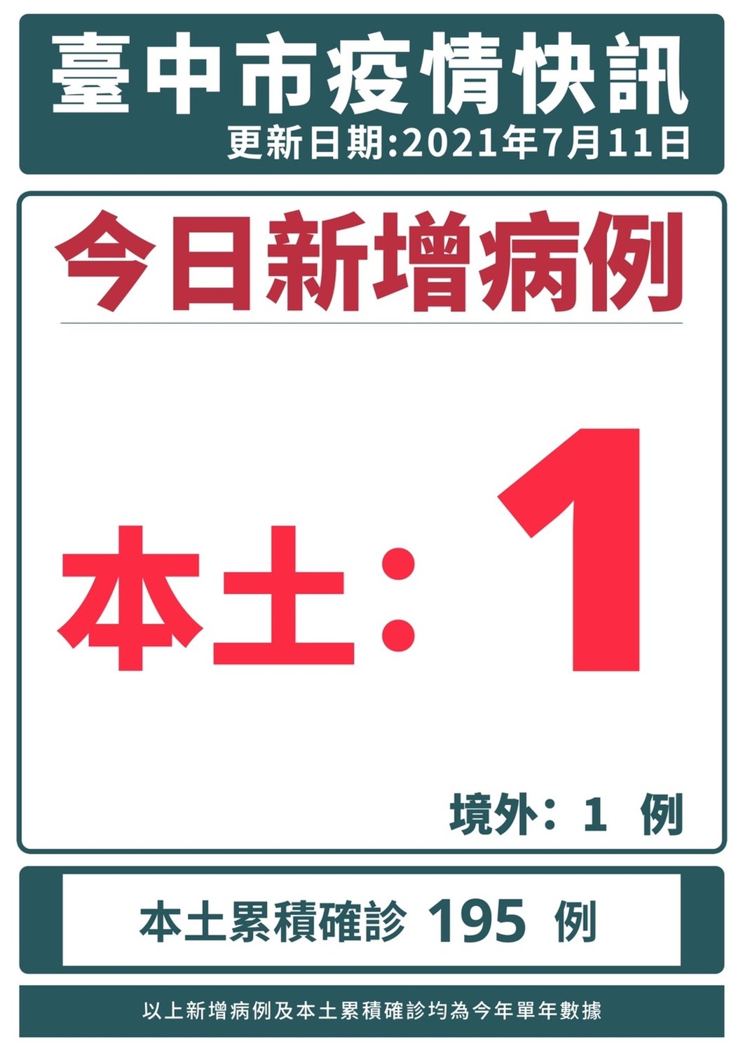 台中新增一本土確診。 圖：台中市政府/提供