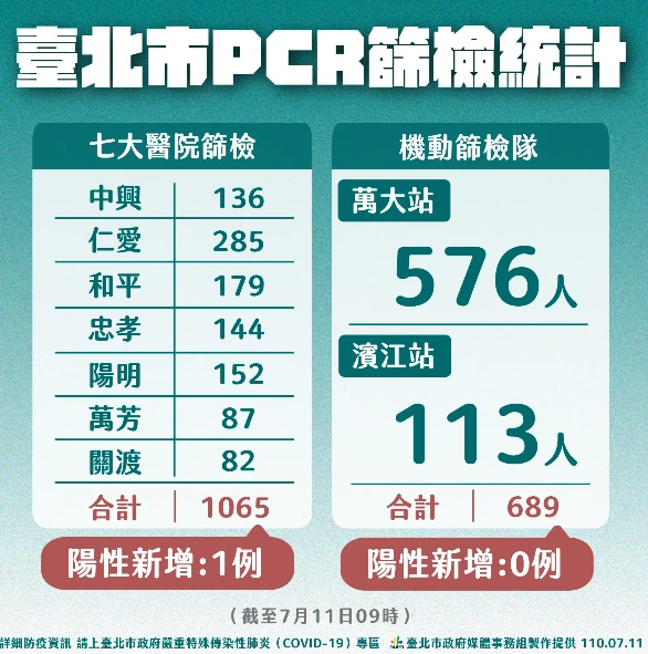 台北市七所醫院免費PCR篩檢，昨天共篩處1065人，新增一例PCR陽性確診，萬大及濱江機動篩檢站，包括萬大站篩檢576人、濱江站113人，合計689人，無新增陽性。 圖：翻攝台北市政府官網