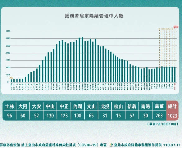 台北市居家隔離人數，台北市昨天7月10日居家隔離人數為1023人，比前一天7月9日1065人，微幅減少。 圖：翻攝台北市政府官網