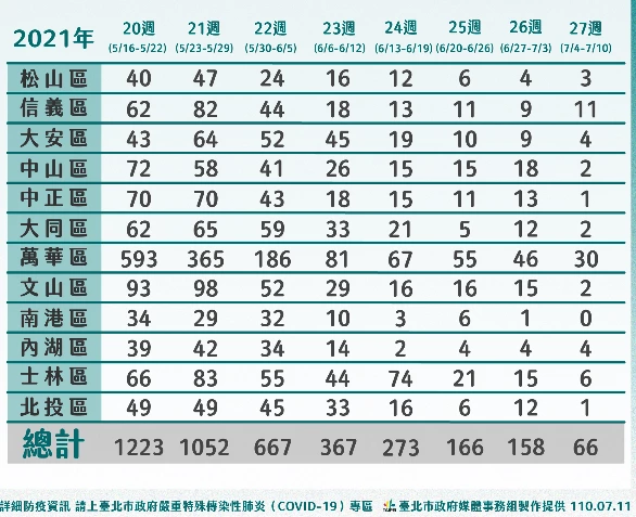 台北市第27周(7月4日至7月10日)，仍以萬華區確診數最高 圖：翻攝台北市政府官網