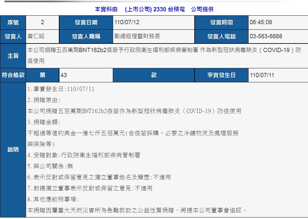 台積電今天清晨6時45分在股市「公開資訊觀測站」公告，表示捐贈500萬劑BNT162b2疫苗，捐贈金額不超過等值約美金1億7500萬元。 圖：翻攝自公開資訊觀測站