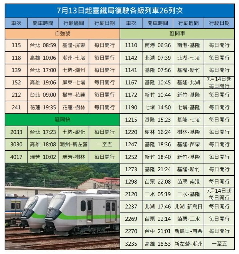 7/13起台鐵復駛26班列車。 圖：台鐵／提供