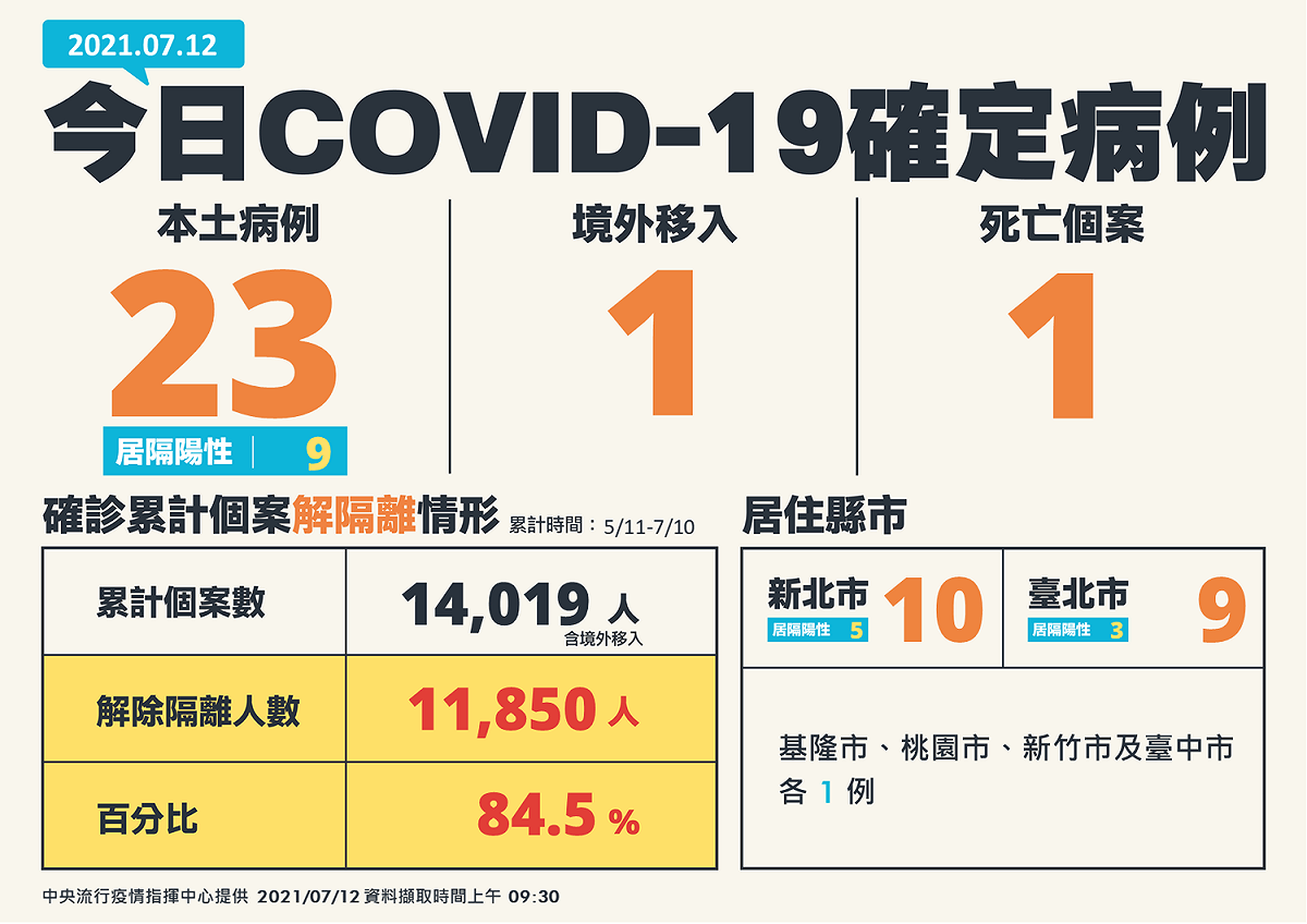 7/12新增確診病例。 圖：中央流行疫情指揮中心/提供