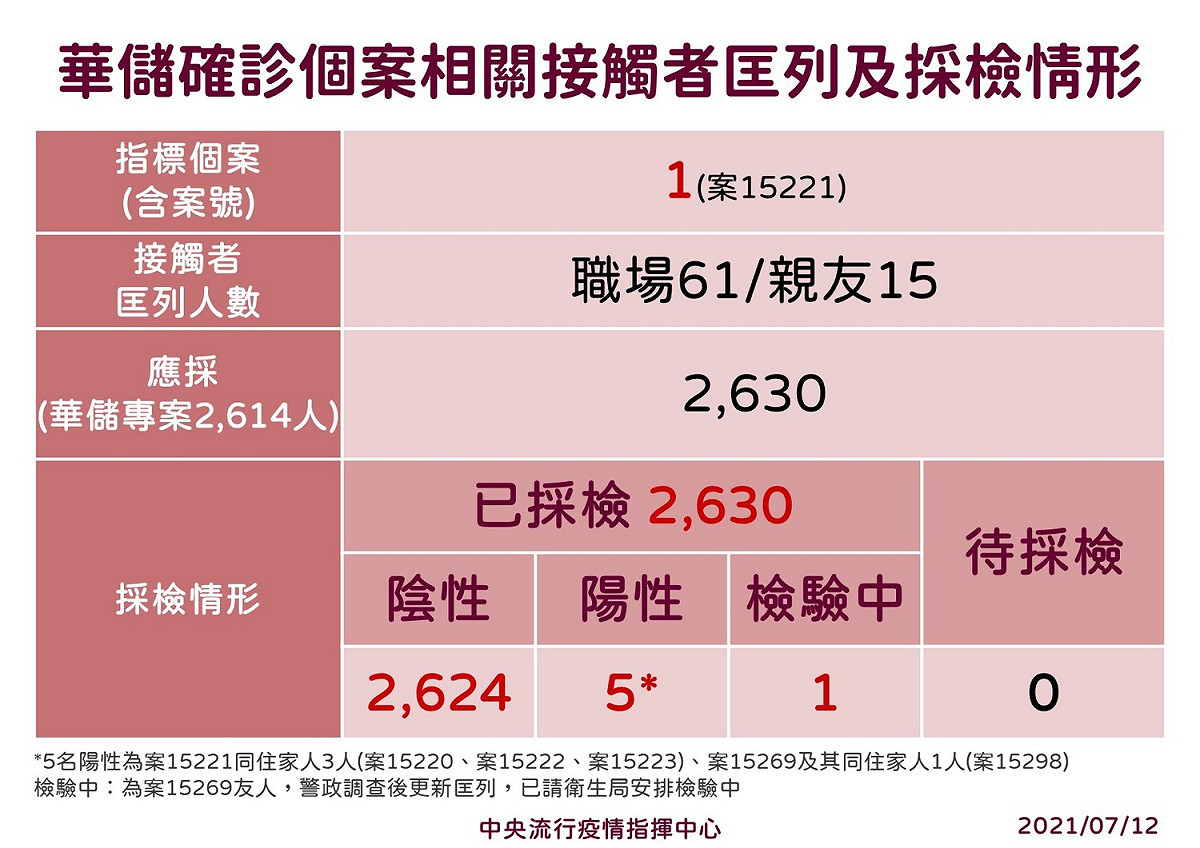 7/12華儲專案接觸者匡列及採檢情形 圖：中央流行疫情指揮中心／提供
