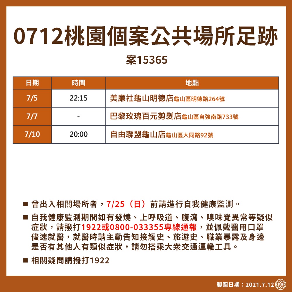 市府公布最新確診者足跡曾至龜山區的美廉社、百元剪髮電及自由聯盟超市。 圖：桃園市政府/提供