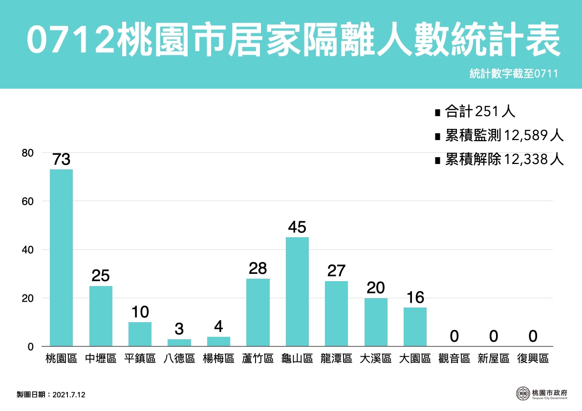 桃園市目前居家隔離人數共251人。 圖：桃園市政府/提供