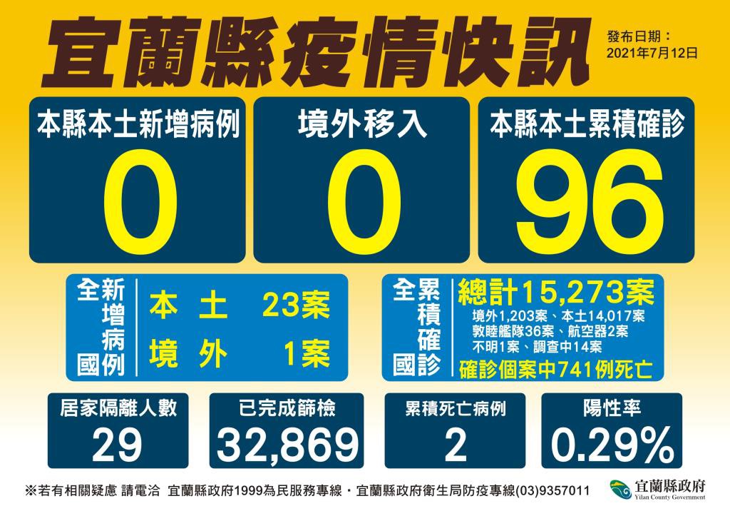宜蘭縣連續17天零確診，縣長林姿妙指出，明天開始將開放65到68歲民眾透過電話或網路預約接種。 圖：宜蘭縣政府提供
