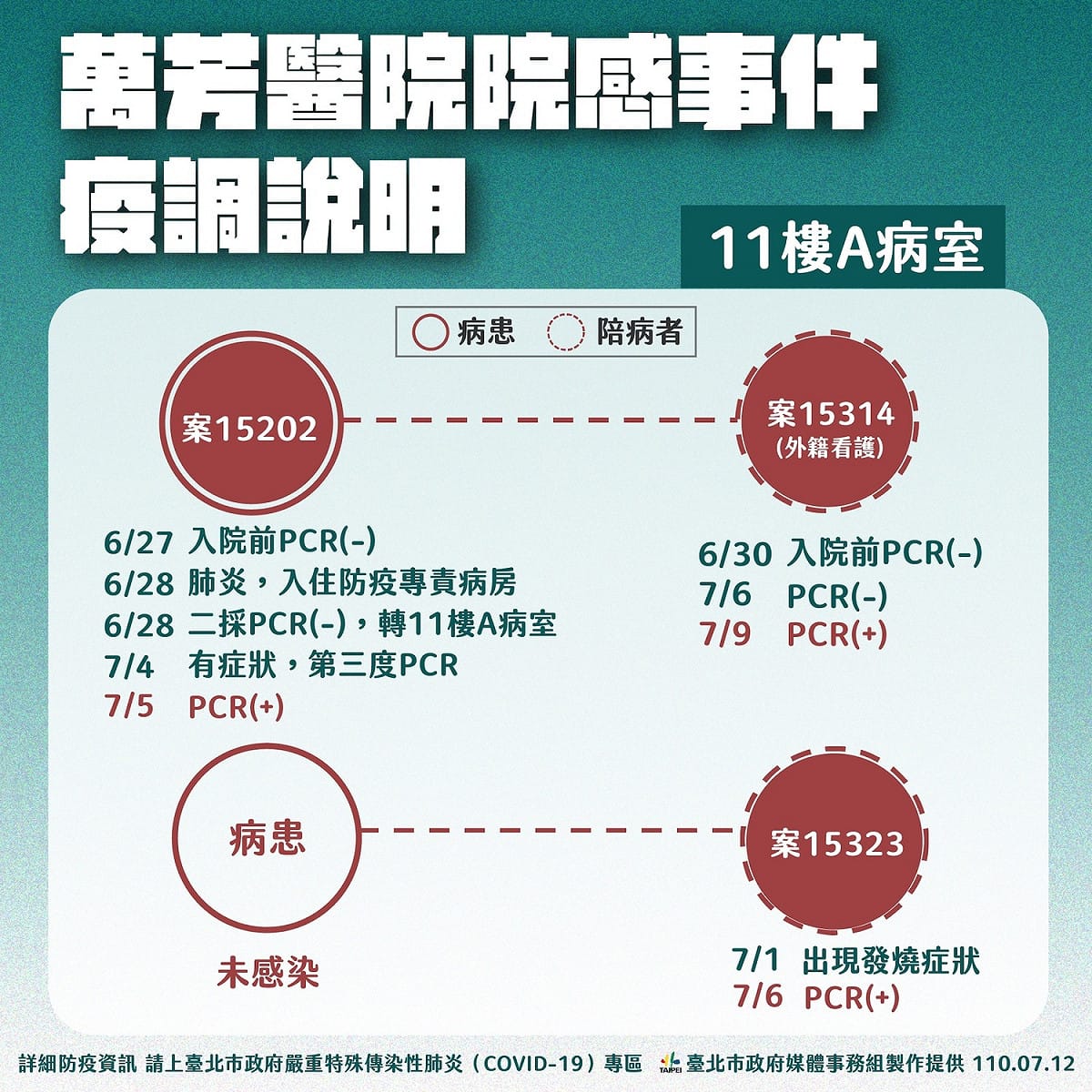 萬芳醫院院內感染說明。 圖：台北市政府 / 提供