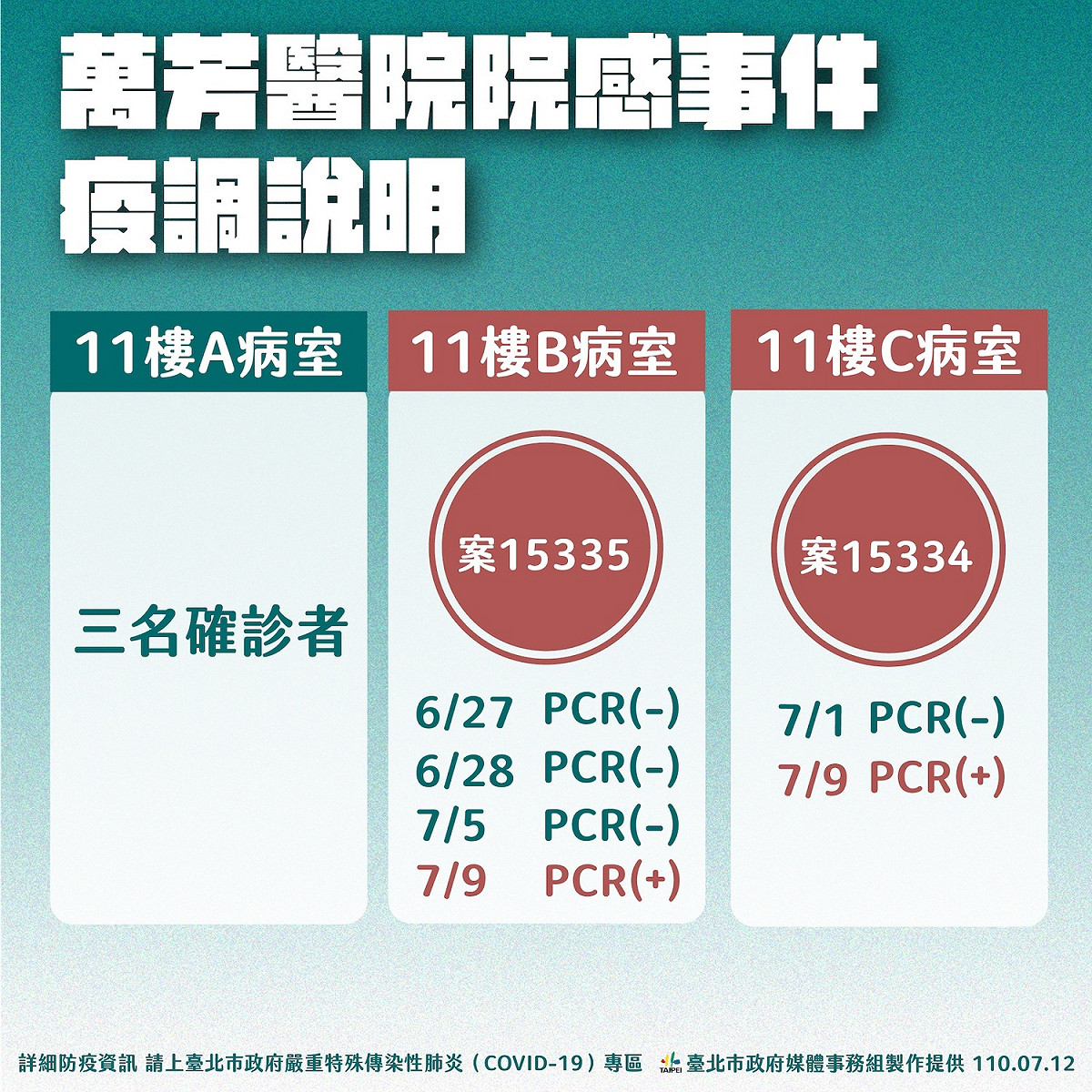萬芳醫院院內感染說明。 圖：台北市政府 / 提供