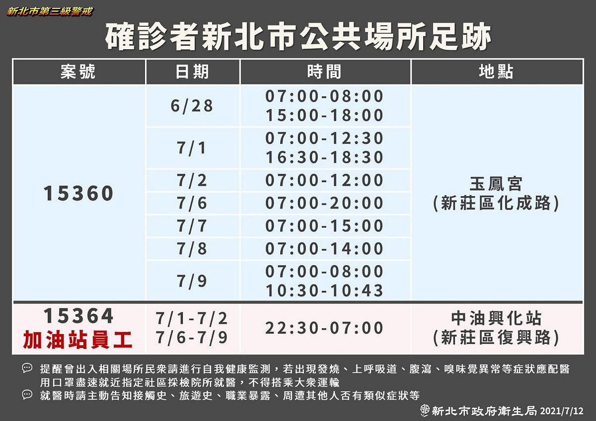 新北新增２名確診者分別在新莊區玉鳳宮及加油站工作，市府公布疫調足跡提醒民眾做好自我健康監測。 圖：新北市政府／提供