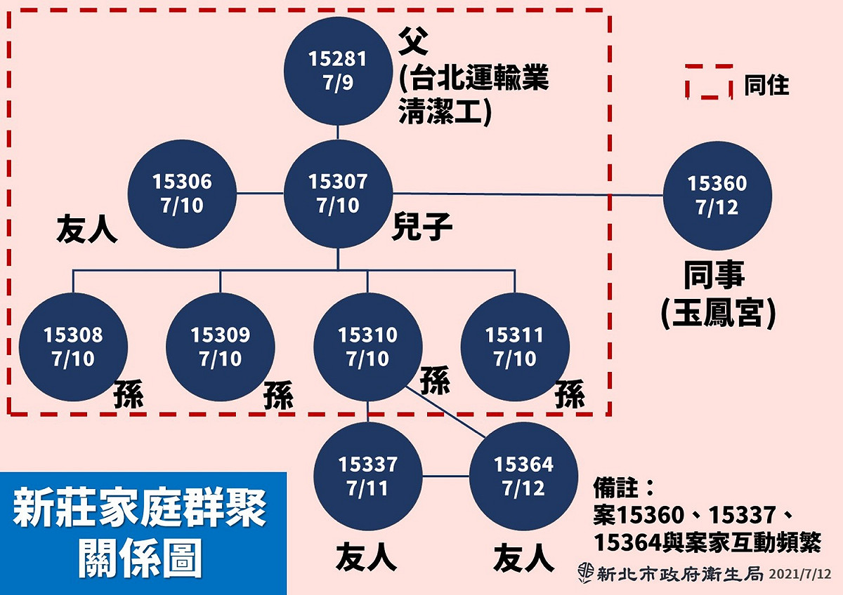 新莊區家庭群聚感染事件目前已造成１０人確診。 圖：新北市政府／提供