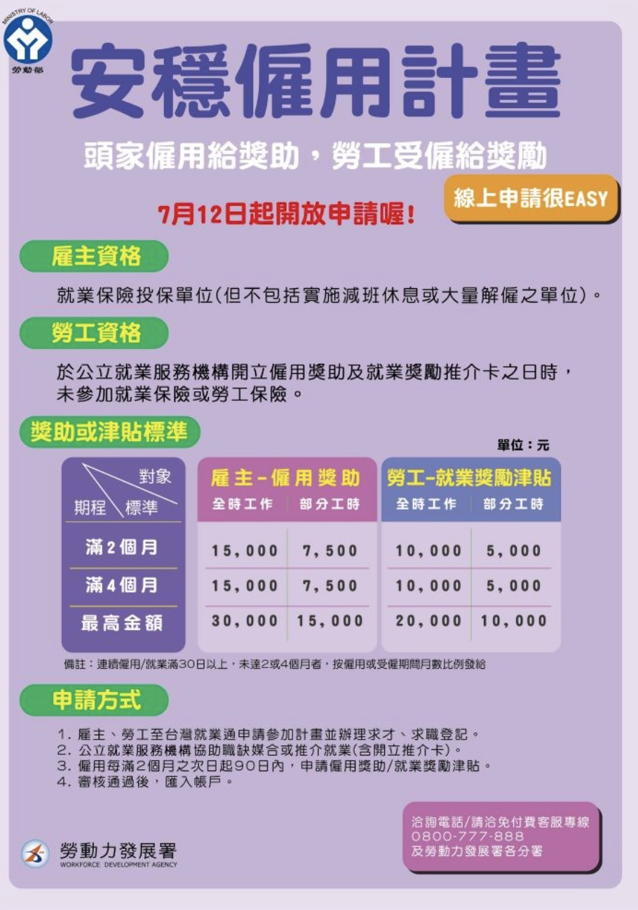 勞動部於12日推動「安穩僱用2.0計畫」，希望鼓勵雇主僱用以及勞工就業，雇主最高可得3萬元，勞工的津貼最高2萬元。 圖：擷取自勞動部官網