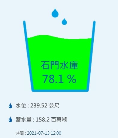 石門水庫水情。 圖：擷取自北水局網站