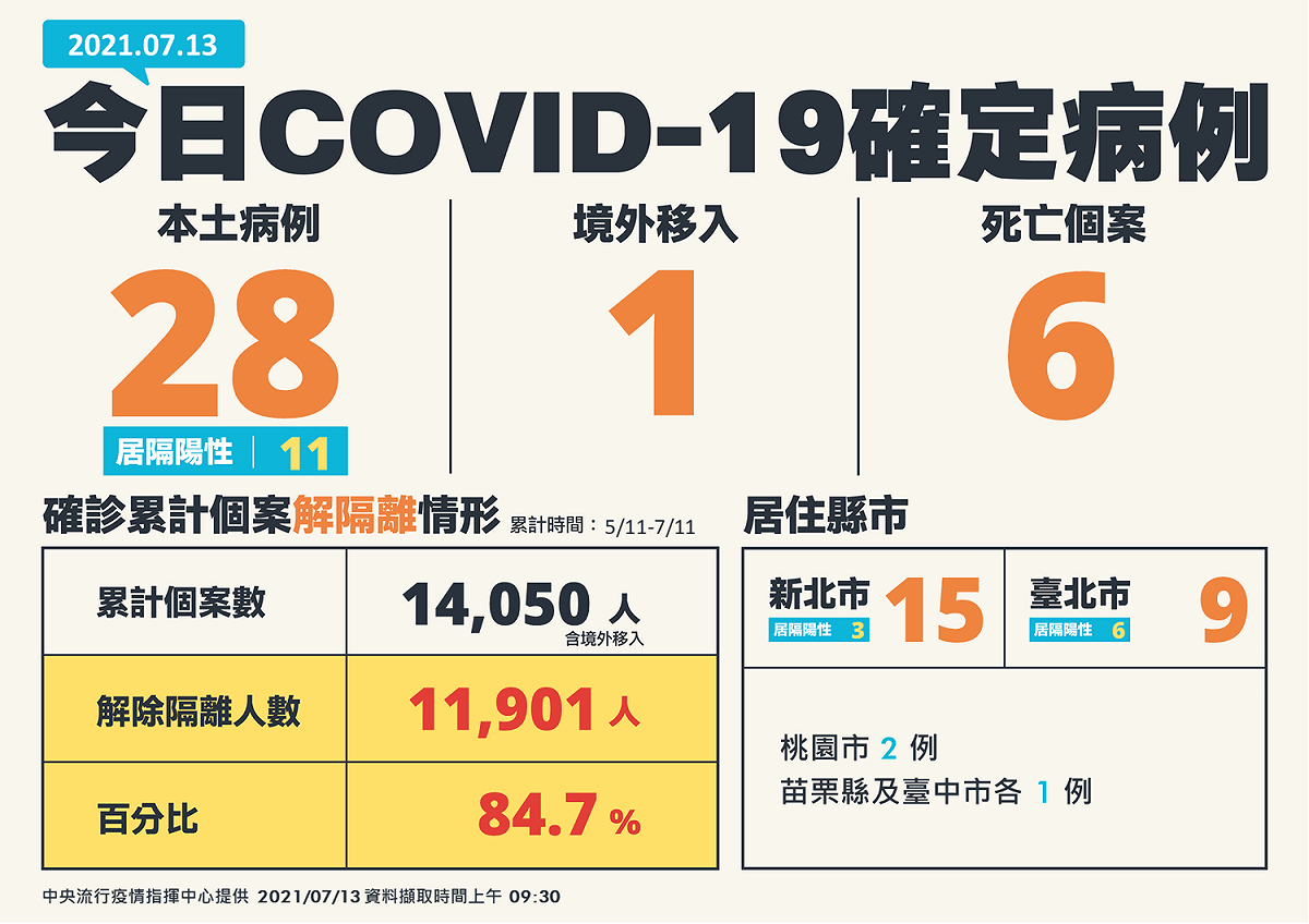 7/13新增確診病例表 圖：中央流行疫情指揮中心/提供