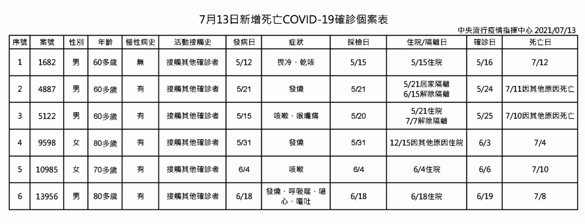 7/13新增死亡COVID-19確診個案表 圖：中央流行疫情指揮中心/提供
