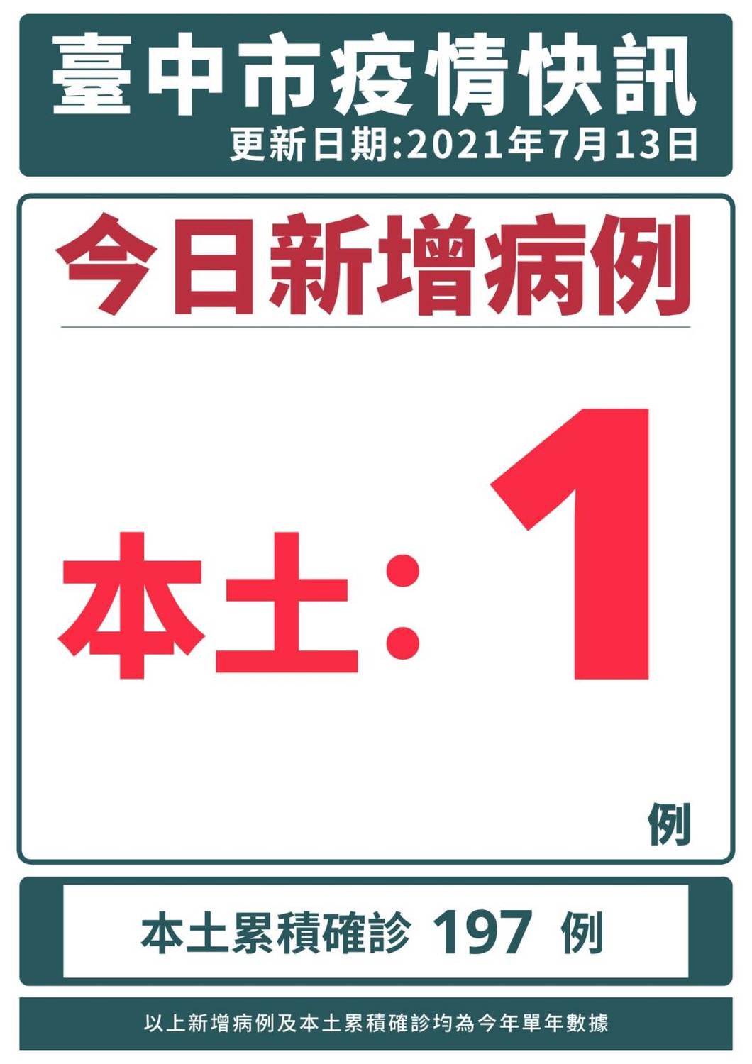 台中市今天新增一例本土確診。  圖：台中市政府/提供