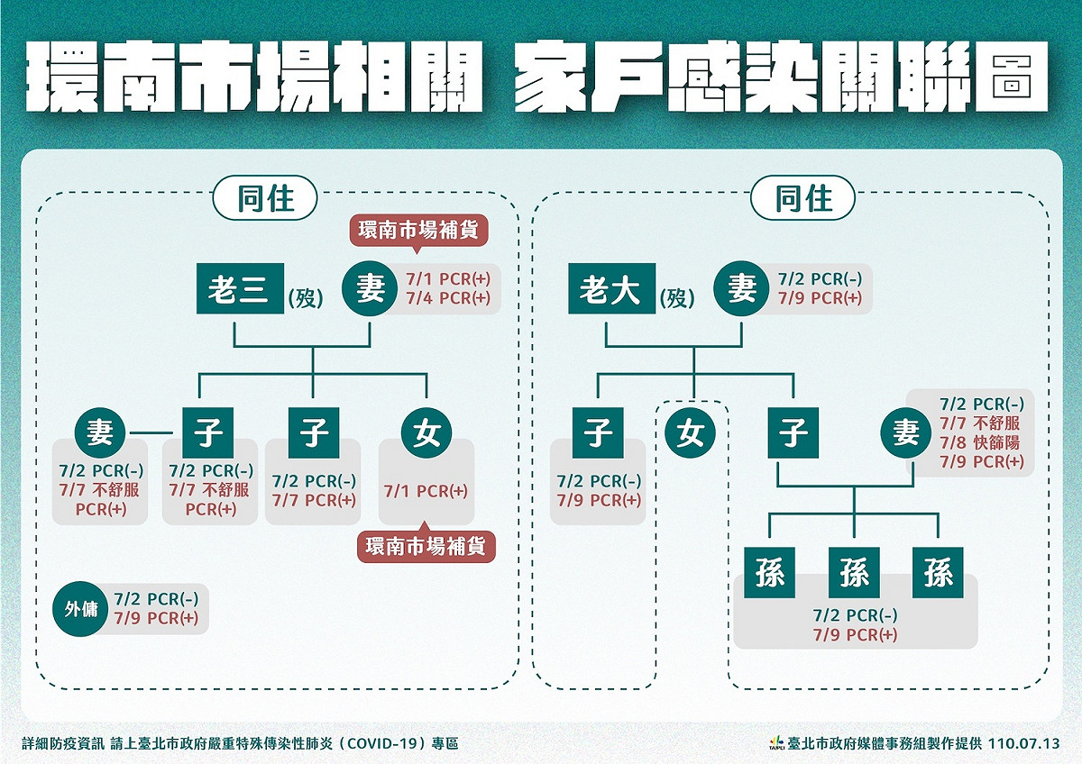 台北市環南市場發生一起家戶感染案例。 圖：台北市政府 / 提供