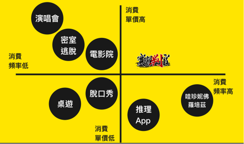 《實習判官》強調低度消費卻享有高度互動性與娛樂性。 圖：創夢市集／提供