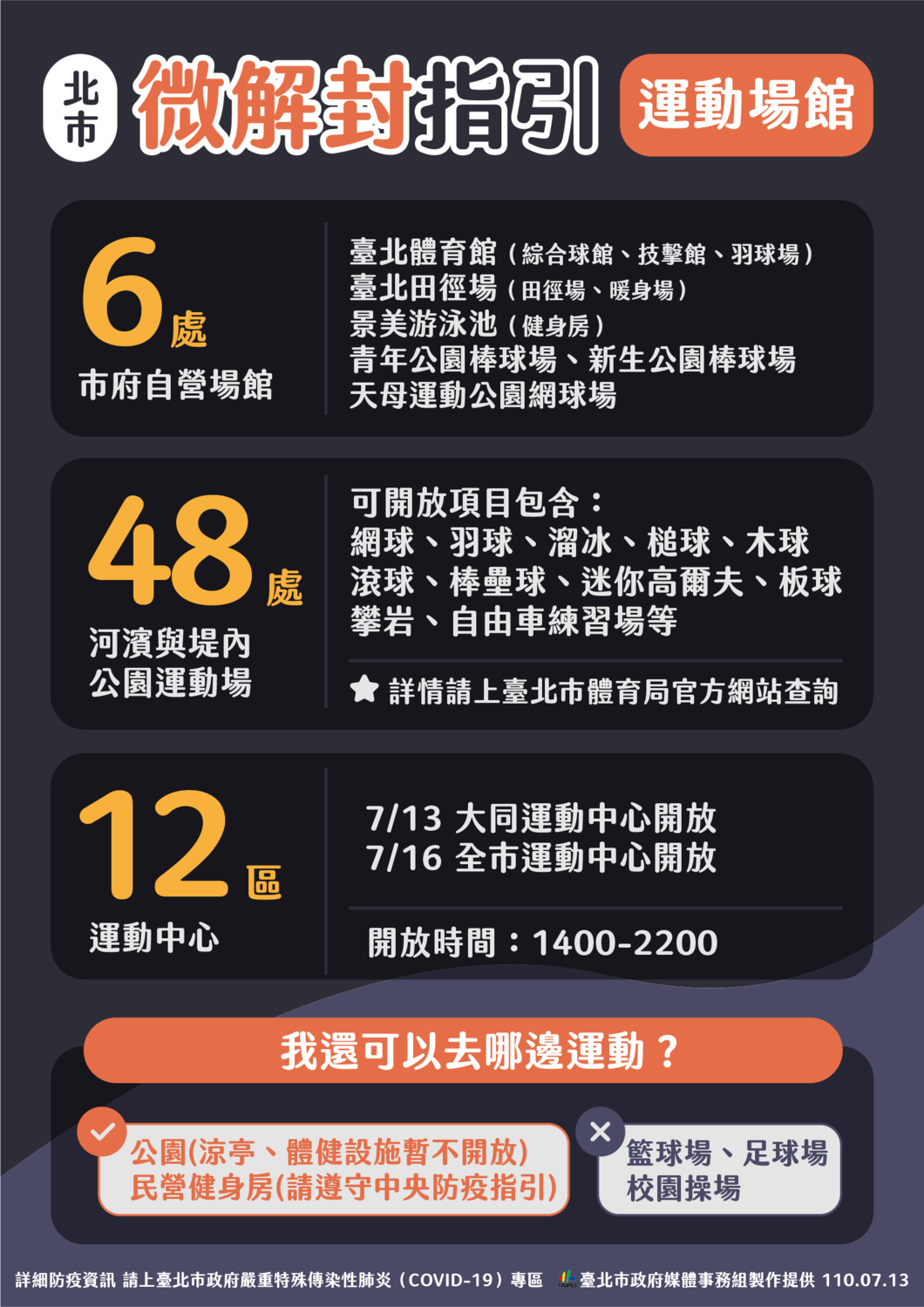 北市運動場館微解封指引。 圖：台北市政府 / 提供