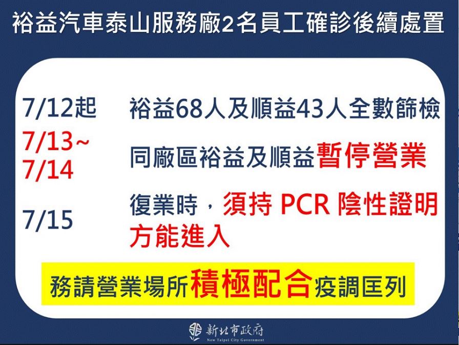 泰山區汽車服務場有２員工染疫，因業者不願配合市府疫調，侯友宜下令該廠區停業２日。 圖：新北市政府／提供
