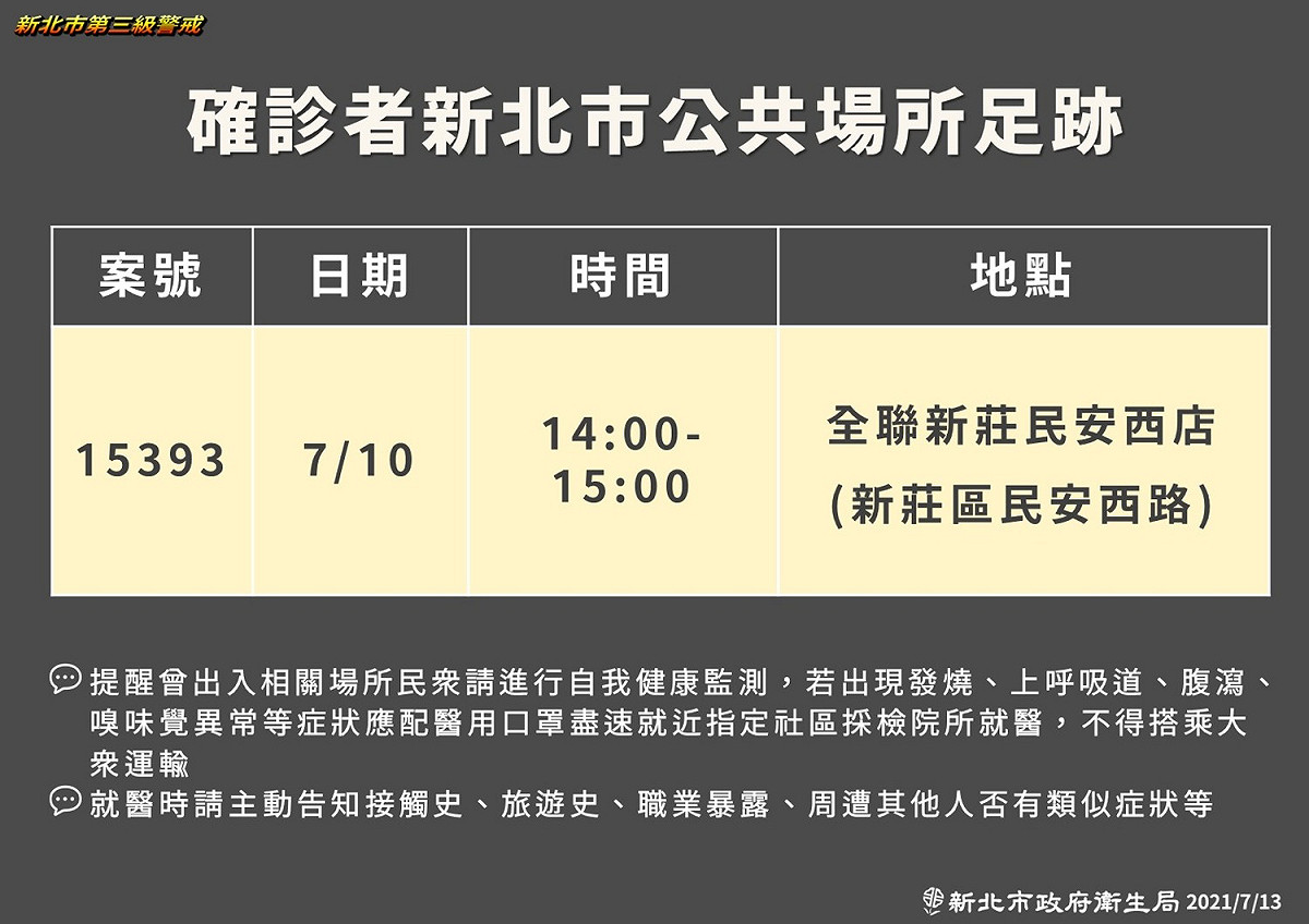 新北市府公布最新確診者足跡曾至全聯新莊民安西店。 圖：新北市政府/提供