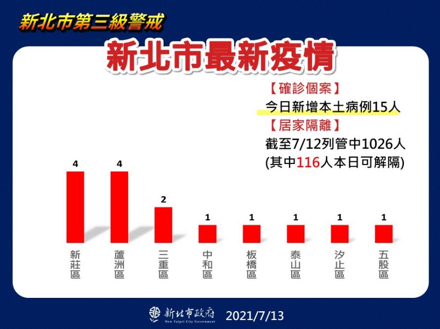 新北市今日新增15例本土個案，全市總確診累計6654人。 圖：新北市政府/提供