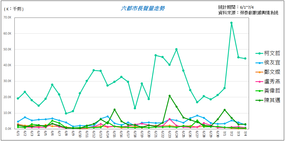 山水民意研究股份有限公司公布「六都市長網路聲量」，柯文哲聲量多居於高峰。 圖：山水民意研究股份有限公司／提供
