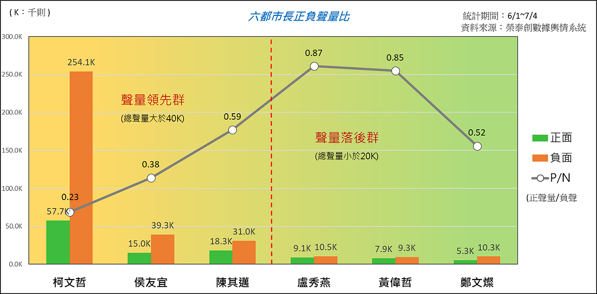 柯文哲、侯友宜、陳其邁位於聲量領先群，其中柯文哲負聲量遠高於正面聲量。 圖：山水民意研究股份有限公司／提供