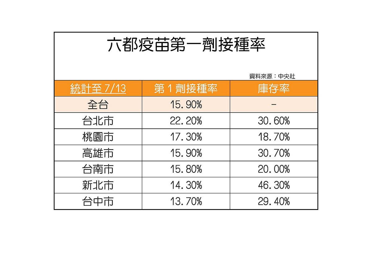 民進黨團公布六都疫苗接種率， 圖:羅致政提供