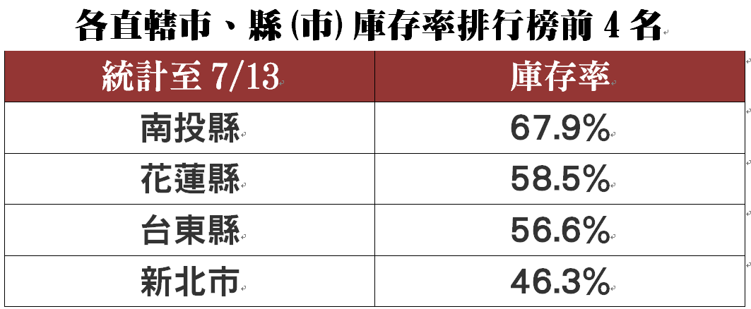 民進黨團公布各縣市疫苗庫存率排行榜。 圖:羅致政提供