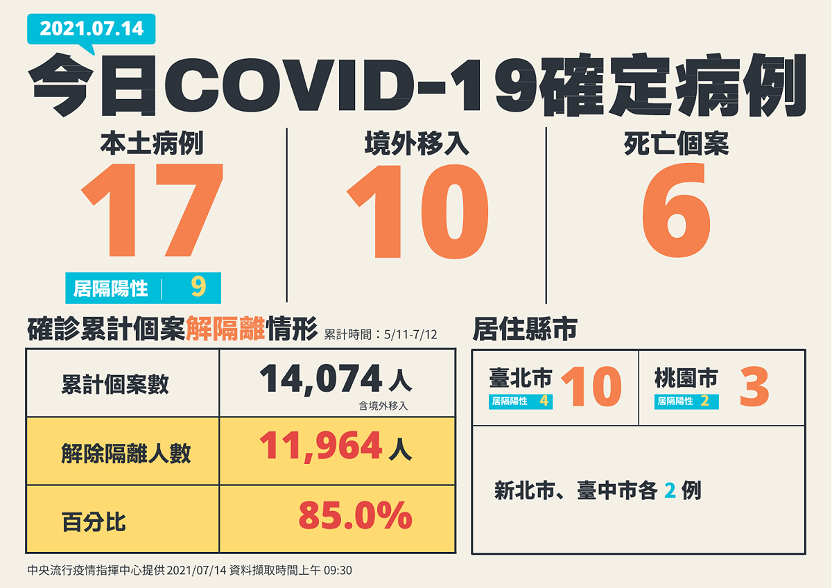 7/14確診個案一覽表 圖：中央流行疫情指揮中心提供