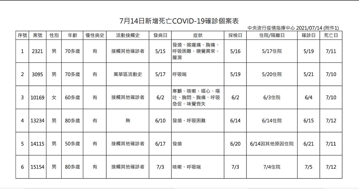 7/14確診新增死亡病例圖表 圖：中央流行疫情指揮中心提供