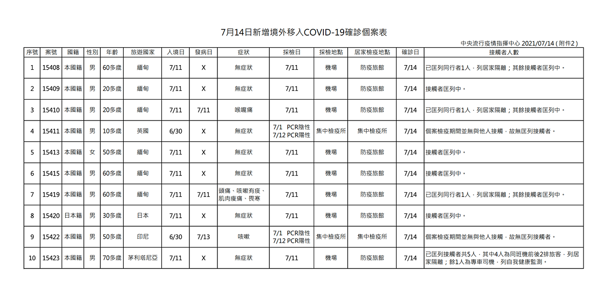 7/14境外移入確診病例圖表 圖：中央流行疫情指揮中心提供