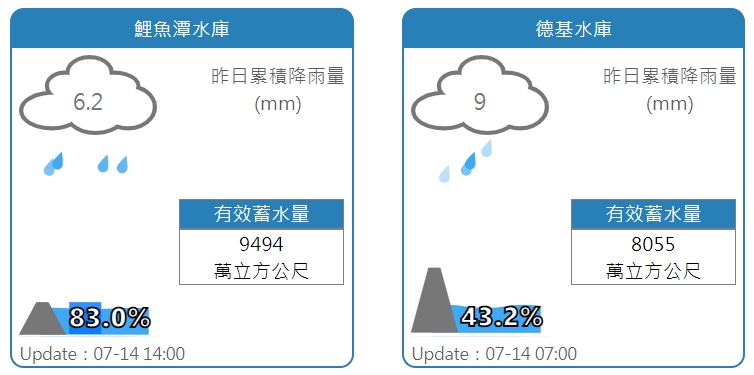 鯉魚潭、德基水庫水情。 圖：擷取自水利署網站