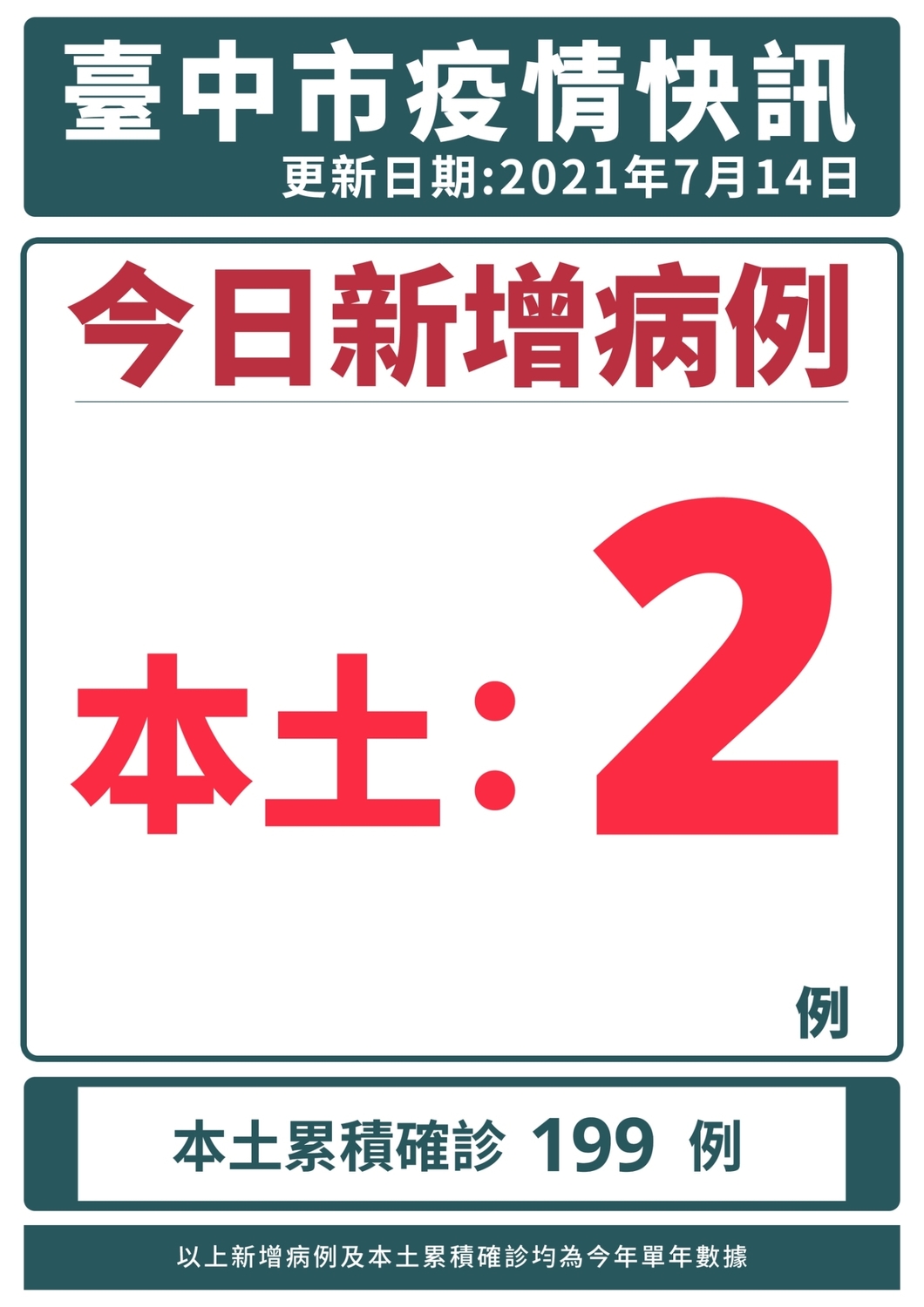 台中今天新增2例本土確診。 台中市政府/提供