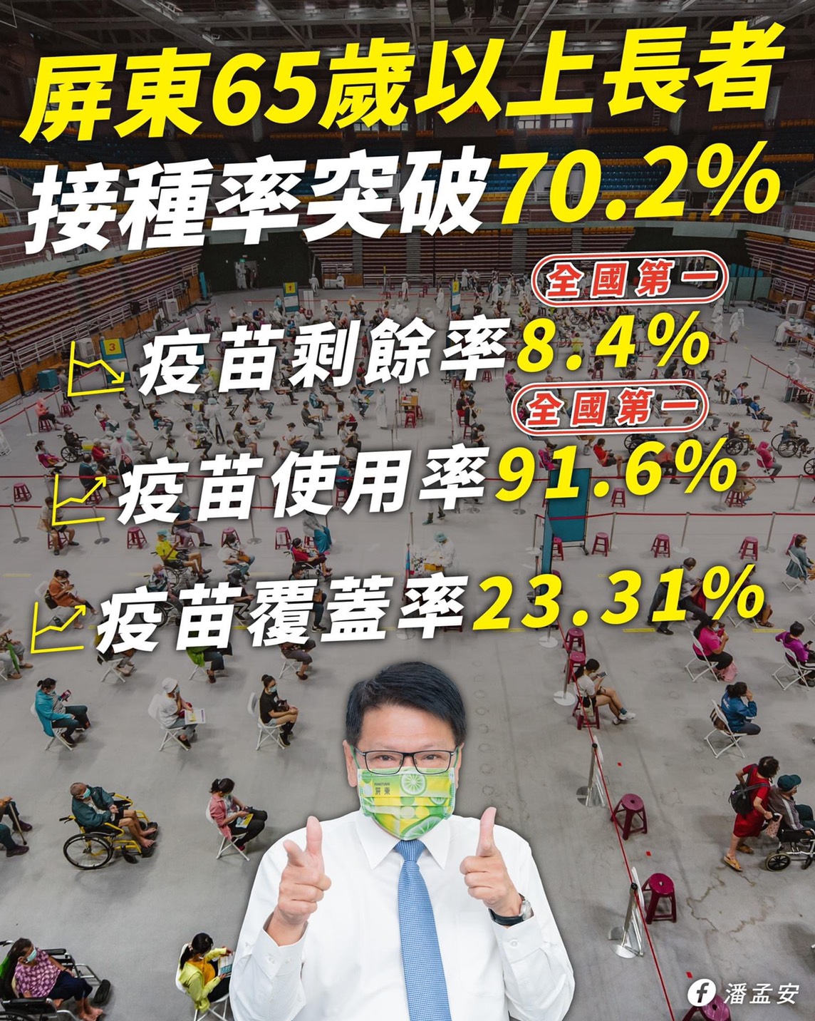 屏東「疫苗剩餘率8.4%」，「65歲以上長者接種率突破70.96%」，兩項皆為台灣本島第一，目前疫苗涵蓋率已達23.31%，預估在7月底前一定能達到疫苗覆蓋率25%。 圖：擷自潘孟安臉書